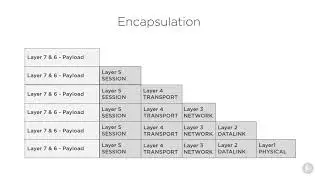 [Wireshark 2.0 Tutorials]  4.Review of the OSI Model- Capturing Network Traffic
