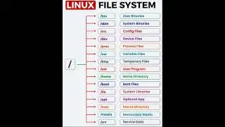 #linux #cheatsheet #hints #directory #shortvideo