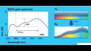 DWDM Network Design 2||  Introduction 2-2