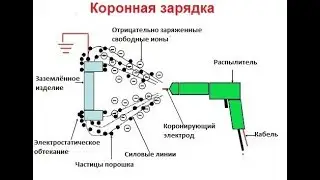 Принцип работы порошковых распылителей Коронный разряд