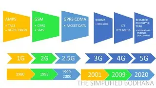 EVOLUTION OF 1G, 2G, 3G, 4G, 5G CELLULAR TECHONOLOGY| CELLULAR MOBILE COMMUNICATIONS |
