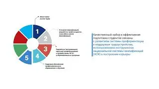 Полный цикл подготовки кадров с применением инструментов НСК, развития взаимодействия бизнеса и обра