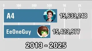 A4 vs EeOneGuy - Subscriber History (2013-2025)