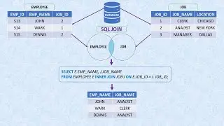 JOINS | SQL JOINS | INNER JOIN | OUTER JOIN | SELF JOIN | CROSS JOIN | Write Complex SQL Queries