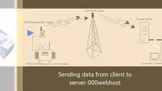 Sending data to server (000webhost) using GSM with AT