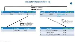 Consistencia llaves foraneas en MySQL (MariaDB)