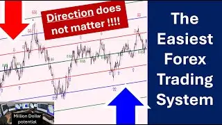 Learn how to use channels on charts where direction does not matter