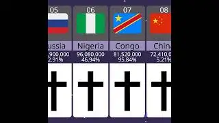 Top 10 Countries with the Largest Christian Population #shorts#shortsfeed#viralshorts#christian