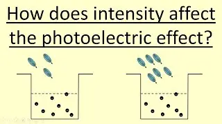 5.19 How does intensity affect the photoelectric effect?