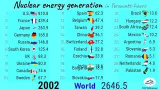 World's largest nuclear energy producing countries by 2021