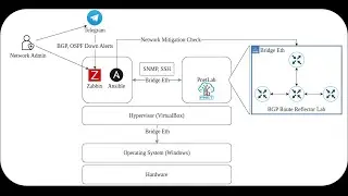 BGP OSPF monitoring using Zabbix