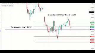Bank Nifty Levels