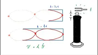 Closed Air Column of Varying Length:  Resonant Frequencies | Symbolic Physics (AP FR 1995B6)