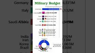 Top 12 Military Budgets: 1965-2021 | World Powers in Defense Spending #shorts #shortsviral