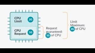 How to set Resources Quota in kubernates