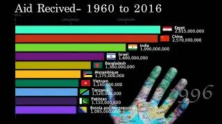 Economic Aid Received 1960 - 2016
