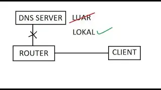 pembuktian hemat bandwidth menggunakan dns server lokal