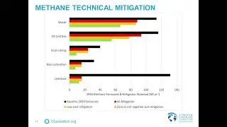 Methane and the CCAC's role in catalysing 2030 mitigation ambition