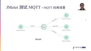 Application Of Apache Jmeter In Iot Test
