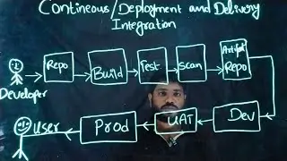 What is continuous integration and continuous delivery/continuous deployment ?