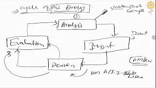 Cycle of business intelligence analysis | L3 | Prof. Nisha Yadav | PCACS