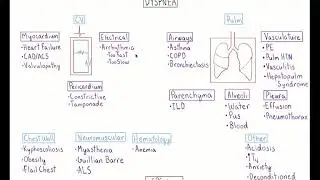 Dyspnea