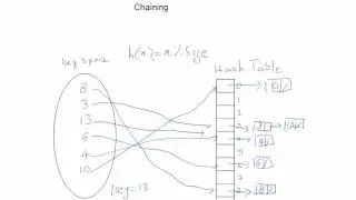 Hashing Technique - Simplified