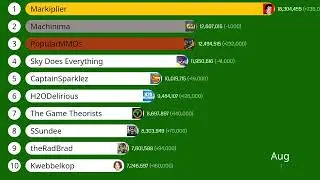 Top 10 Most Subscribed US Gaming Channels | YouTubers #mostsubscribed
