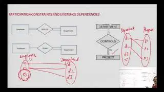 Database Modelling Using Entity Relationship (ER)Model (contd…) Lecture-6