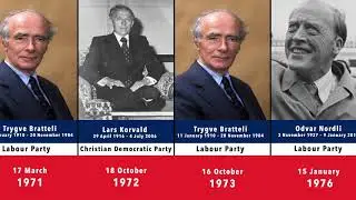 Timeline of Prime Ministers of Norway