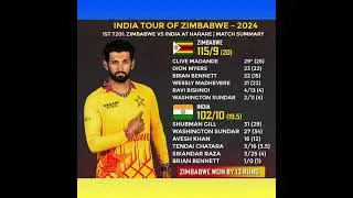 Zimbabwe 🇿🇼🏏 1st team to beat India 🇮🇳🏏  in a T20I  game in 2024