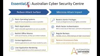 Automation for Cyber Security