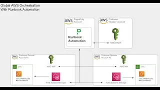 Global AWS Orchestration with Runbook Automation