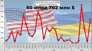 Військова допомога США  Україні (оновлено 30.07.2024)