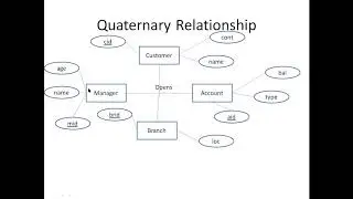 Wk9 Transformtion Ternary, Quaternary, Associatie, Supertype
