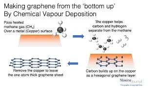 Jeff Draa Manufacturing CVD Graphene
