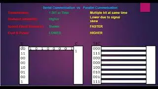 Serial Cummnication Vs Parallel Cummnication #cummunication #hindi