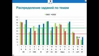 Анализ результатов ОГЭ-2023 по информатике в ОУ г.о. Тольятти