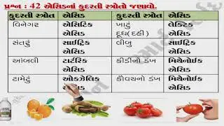 ધોરણ 10 વિજ્ઞાન પ્રકરણ 2 એસિડ, બેઇઝ અને ક્ષાર