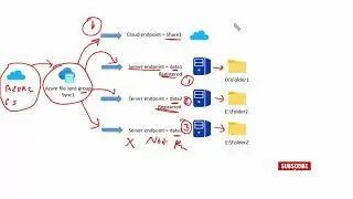 64. MS Azure Administrator Associate AZ 104 - Azure file sync group, cloud endpoint, shared content