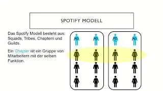 Spotify Modell