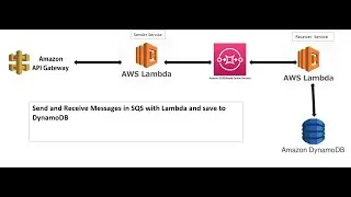 Send and Receive Messages in SQS with lambda save to DynamoDB