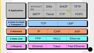 Lecture 21: TCPIP model