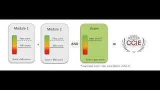 #ccie  #enterprise #infrastructure  lab changes
