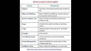 driver.close() vs driver.quit() || Selenium Java