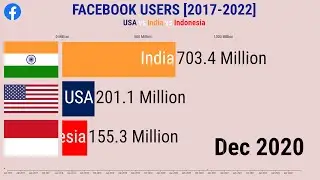 Highest FACEBOOK users by Countries (2017-2022): USA vs India vs Indonesia