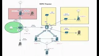 Cisco Firepower- Remote Access VPN