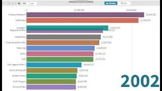 Most World Popular video Games Released By The Year