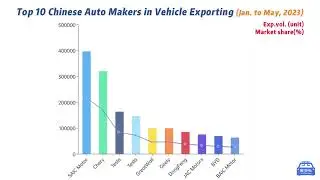 Top 10 Chinese #AutoMakers in #Vehicle Exporting 中国 #汽车 厂商出口前十位