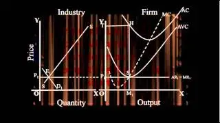 Perfect Competition -Shut Down Point, Break-even point & Supply curve